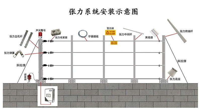 張力式電子圍欄安裝拓撲