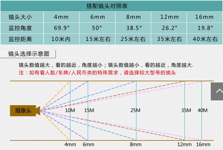 監(jiān)控?cái)z像頭鏡頭選擇