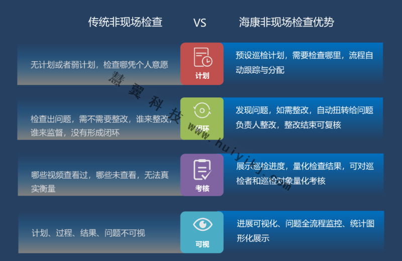 非現(xiàn)場(chǎng)巡查功能