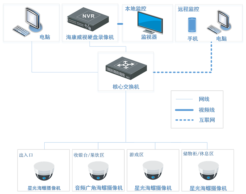 電玩城監(jiān)控拓撲