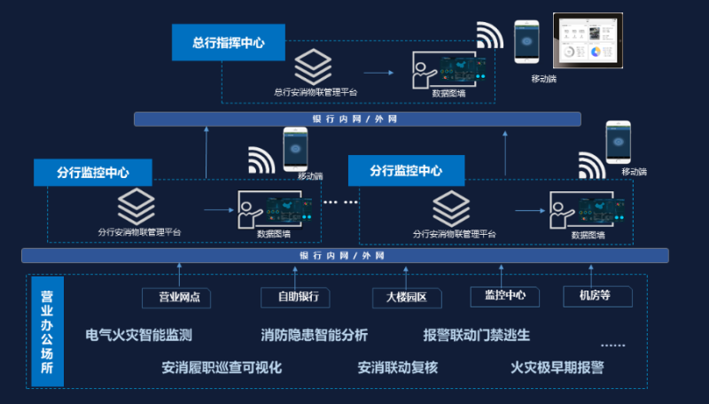 金融智慧消防系統(tǒng)拓撲