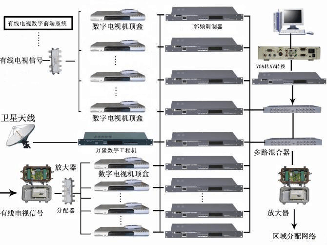 數字電視網絡前端系統拓展圖