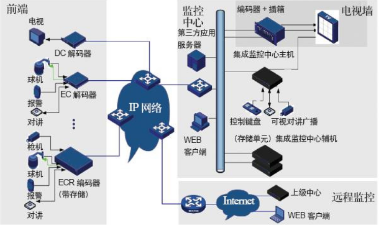 酒店安防ip網(wǎng)絡結構圖