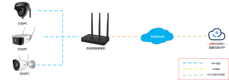 無(wú)線錄像機(jī)方案