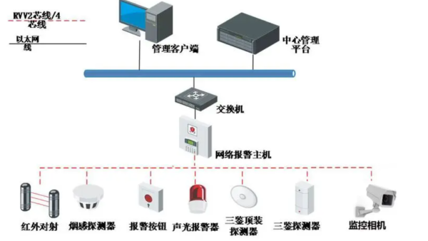 視頻監(jiān)控系統(tǒng)中的入侵報(bào)警模塊，需要哪些設(shè)備進(jìn)行配合