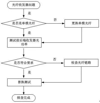 光纖收發(fā)器問(wèn)題排查