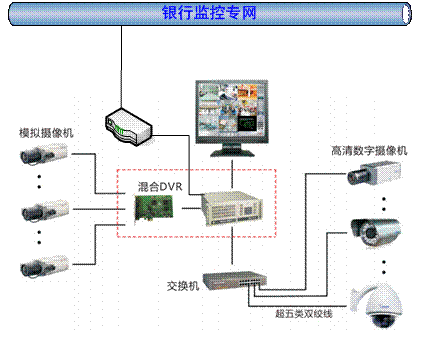 銀行網(wǎng)點安防系統(tǒng)