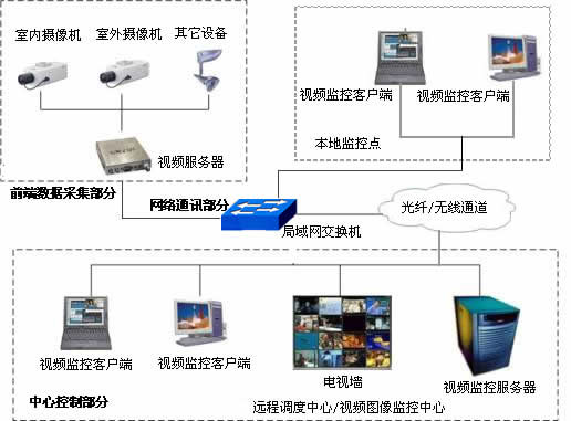 長途客運站監(jiān)控視頻系統(tǒng)