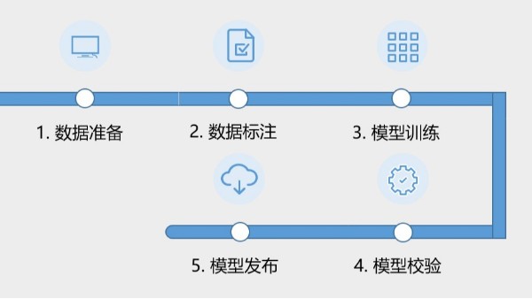 AI開放平臺的訓(xùn)練平臺有什么優(yōu)勢？