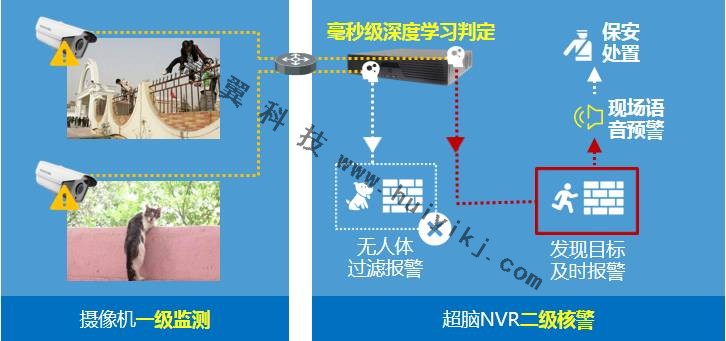 智能周界視頻監(jiān)控系統(tǒng)拓撲