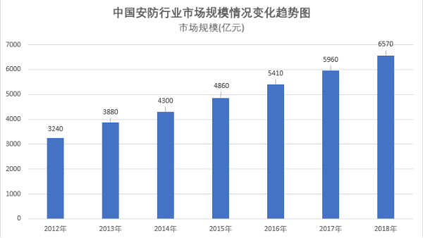 中國<i style='color:red'>家庭安防</i>2020年市場規(guī)模將達(dá)470億美元