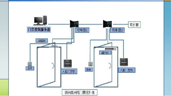 門禁安防系統(tǒng)的有哪些識別方式可供選擇？