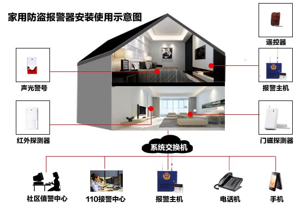 家用防盜報警系統(tǒng)安裝位置