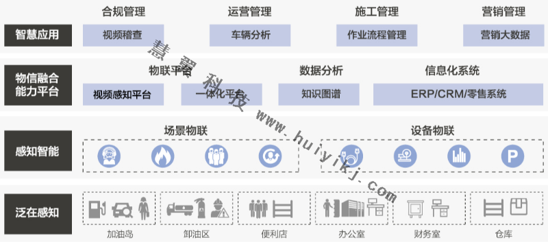 加油站智慧運(yùn)營管理功能