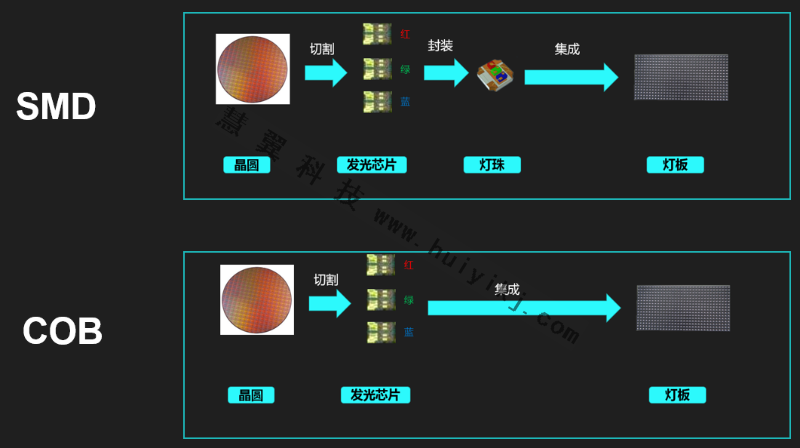 COB顯示產(chǎn)品優(yōu)勢(shì)