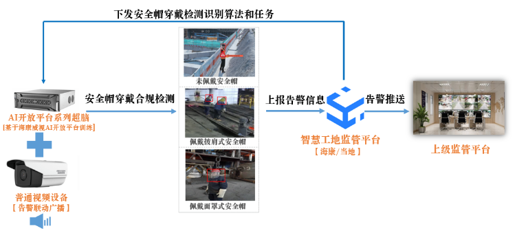 安全帽監(jiān)管應用拓撲