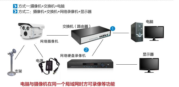 網(wǎng)絡攝像機