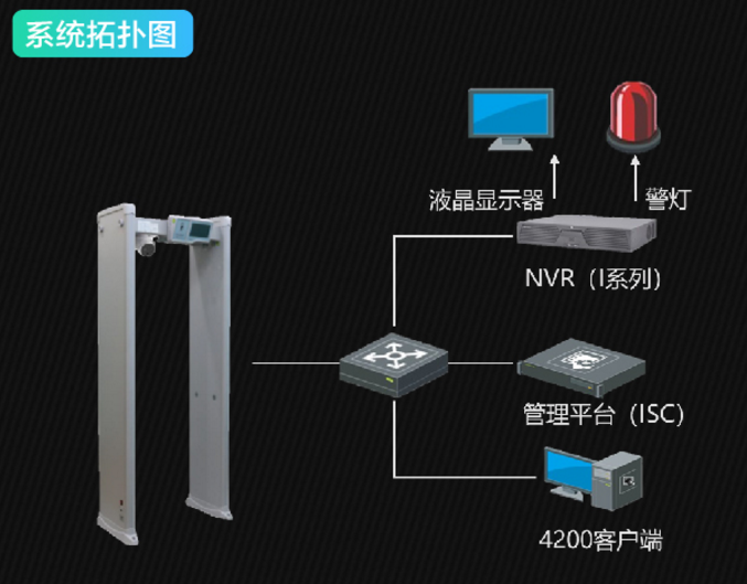 ?？低暅y(cè)溫安檢門