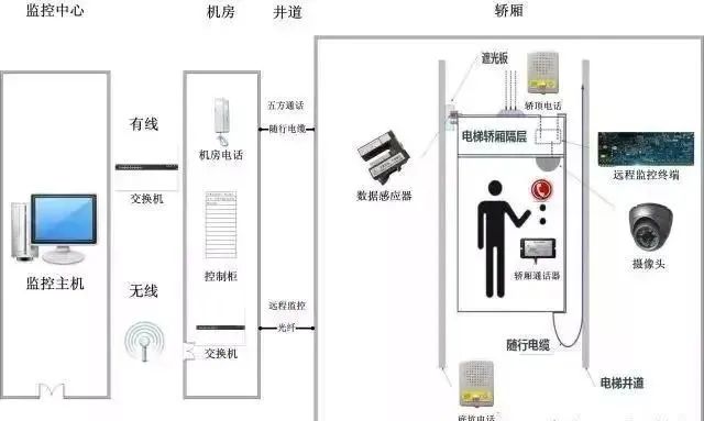 電梯五方對講系統(tǒng)