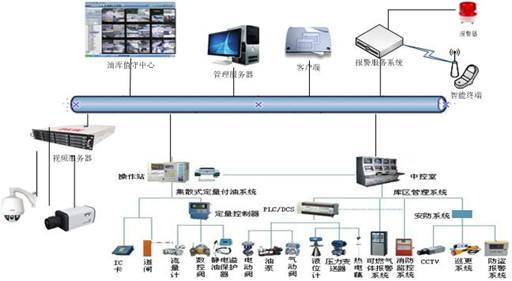 油漆庫視頻監(jiān)控周界防范系統(tǒng)方案
