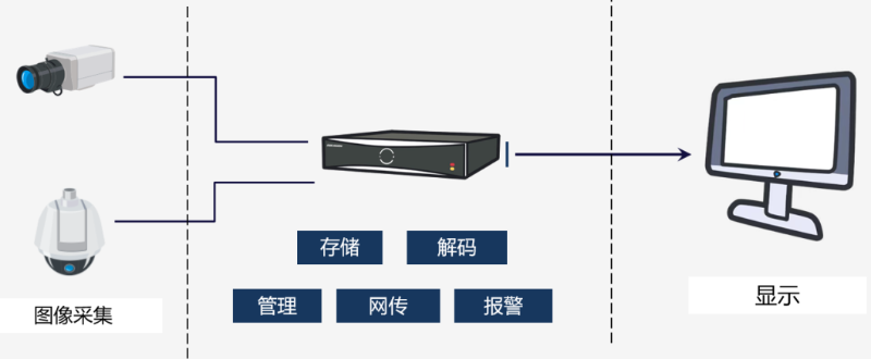 視頻監(jiān)控系統(tǒng)錄像機應(yīng)用