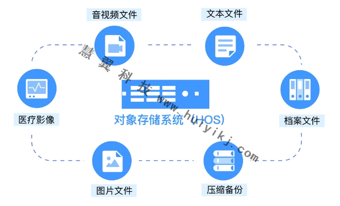 對象存儲軟件功能