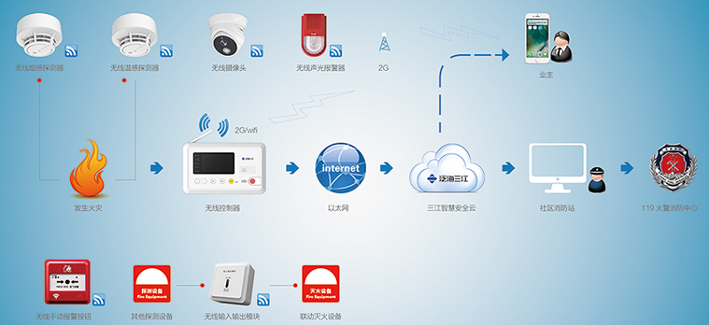 火災(zāi)報(bào)警系統(tǒng)