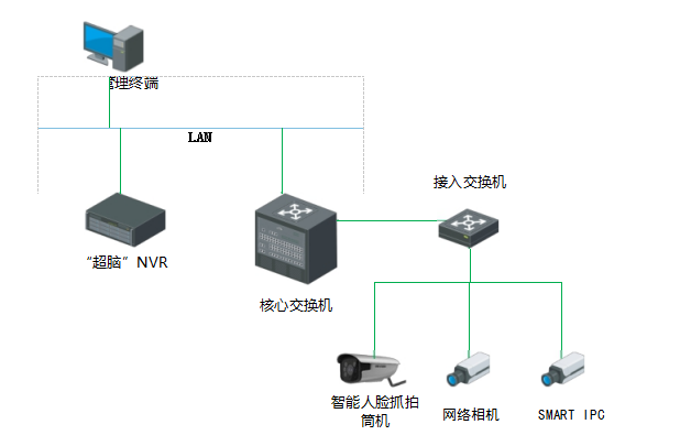 超腦人臉系統(tǒng)拓撲