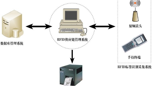 <i style='color:red'>rfid</i>在安防領(lǐng)域的應用，<i style='color:red'>rfid</i>的工作原理是什么？