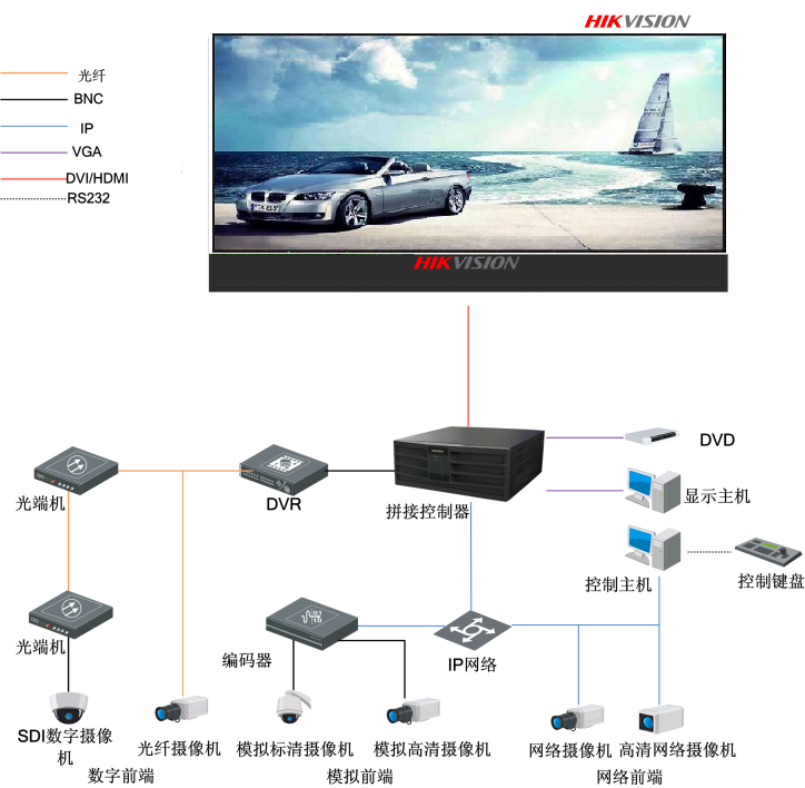 全彩LED顯示屏控制器應(yīng)用拓撲