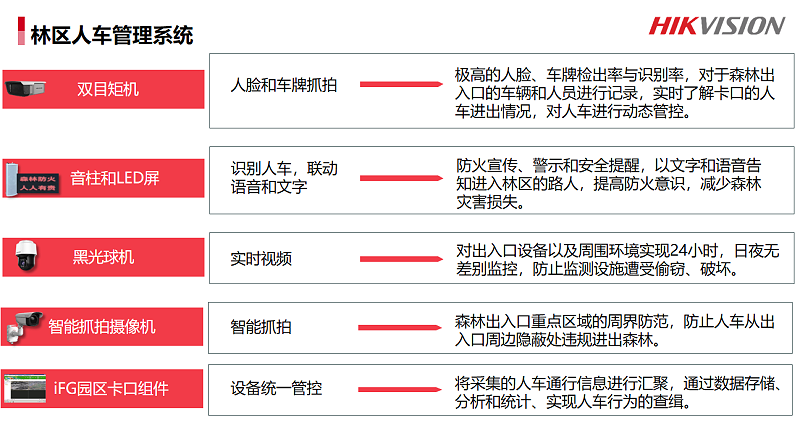 森林防火與人車管理系統(tǒng)解決方案