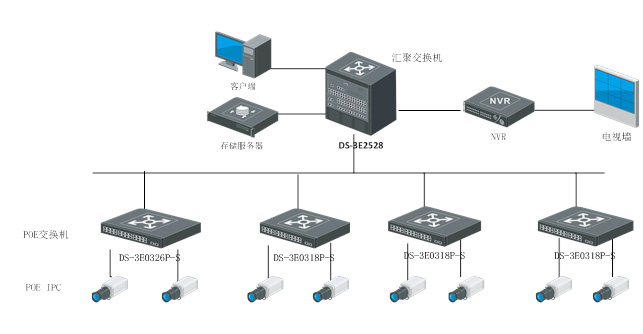 DS-3E0105P-S組網(wǎng)應(yīng)用