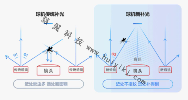 矩陣補光應(yīng)用優(yōu)勢