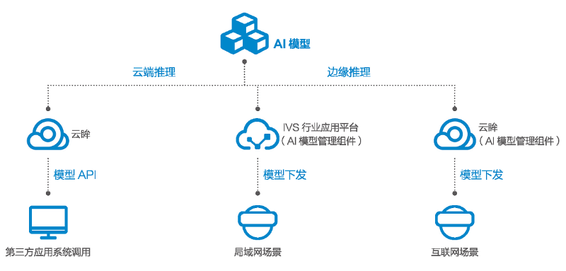 AI智能視頻監(jiān)控平臺拓撲