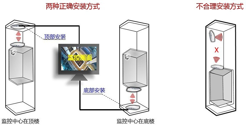 電梯無線網(wǎng)橋安裝