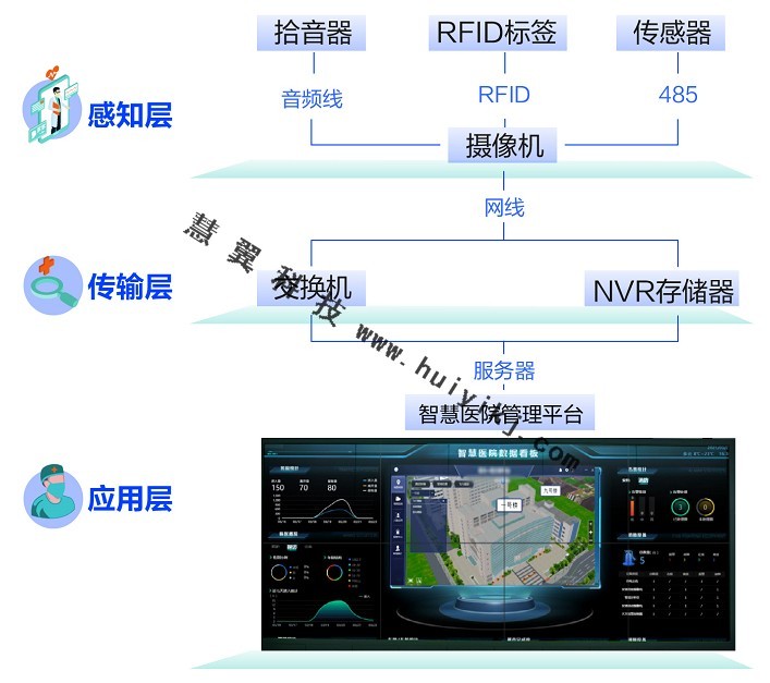 智慧醫(yī)療多維感知監(jiān)測(cè)方案