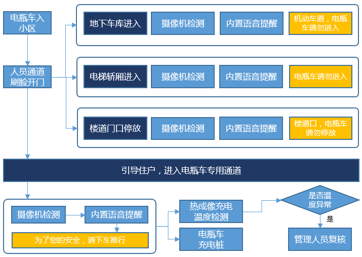 智慧小區(qū)電瓶車(chē)管理方案