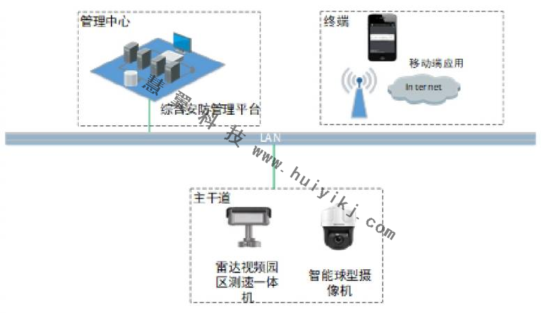 企業(yè)園區(qū)道路車輛管控方案拓撲