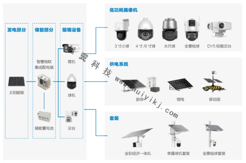 太陽(yáng)能低功耗攝像機(jī)