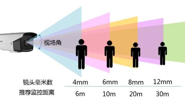 監(jiān)控?cái)z像機(jī)鏡頭焦距