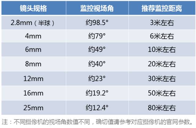 監(jiān)控攝像機鏡頭焦距