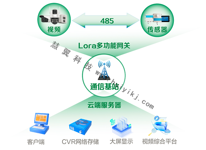 智慧農(nóng)業(yè)多維感知檢測方案拓撲