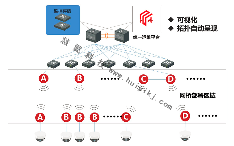 無(wú)線網(wǎng)橋組網(wǎng)方式