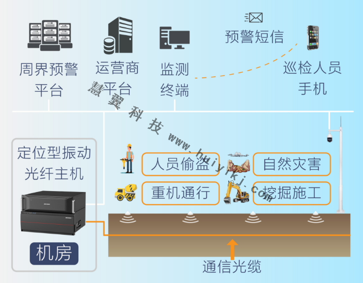 光纜安全監(jiān)測方案拓撲