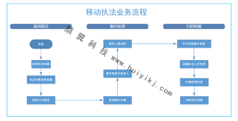 移動(dòng)執(zhí)法系統(tǒng)業(yè)務(wù)流程