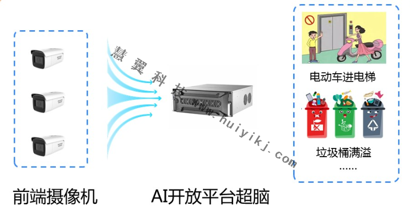 智慧社區(qū)AI開放平臺拓撲