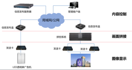 海康威視LED透明屏系統(tǒng)拓撲圖