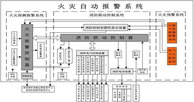 火災(zāi)自動(dòng)報(bào)警系統(tǒng)