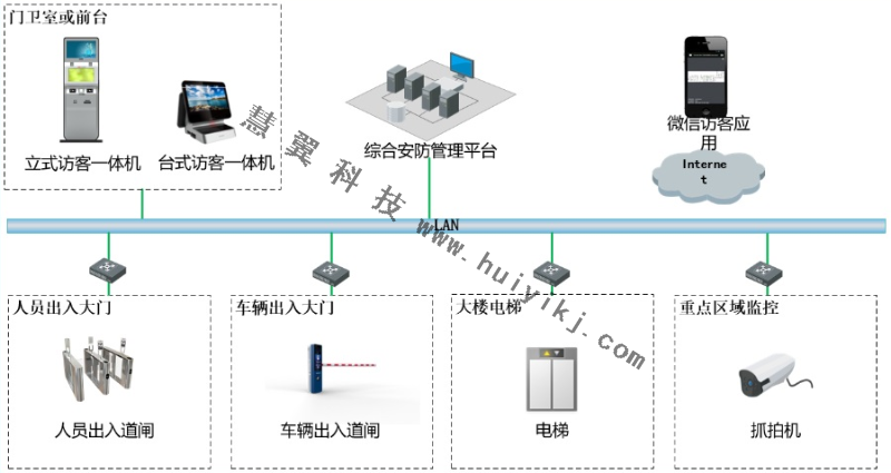 智慧訪客系統(tǒng)方案拓撲