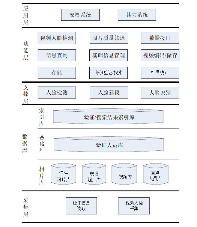 人臉識(shí)別系統(tǒng)圖